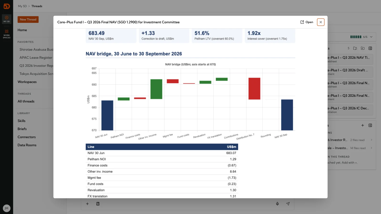 A fund reporting Brief previewed inside its thread, headed by a KPI row (NAV US$683.49m, a US$1.33m correction to the draft, 51.6% LTV, 1.92x interest cover), above the NAV bridge from 30 June to 30 September and its line table